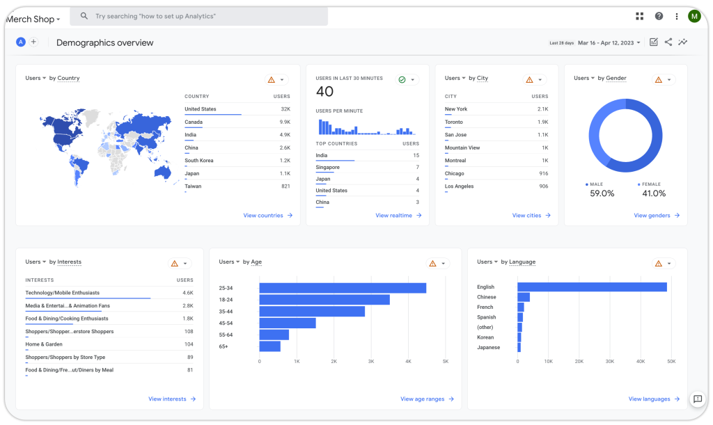 google analytics dashboard.