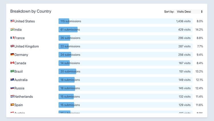 new involve.me analytics.