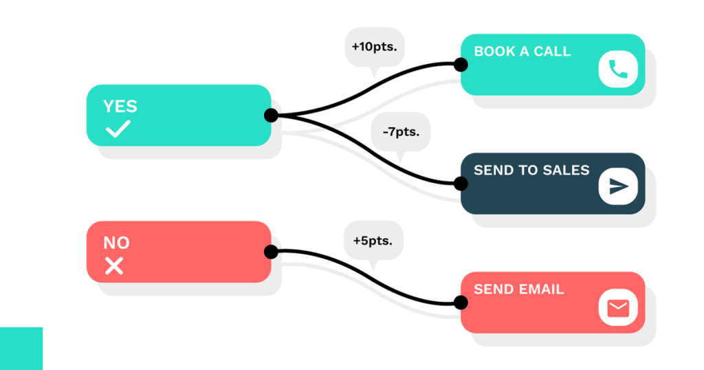 answer based outcomes various answer paths.