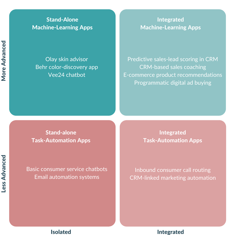 Future-Proof Marketing Automation: Personalized, smart and responsive.