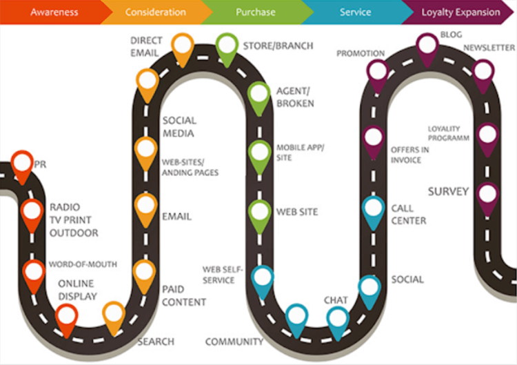 customer journey map.