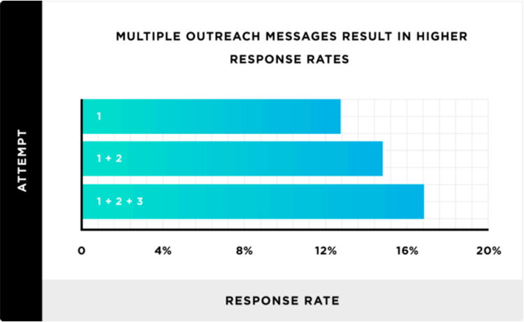 5 Tips For Better Automated Follow-Up Emails.