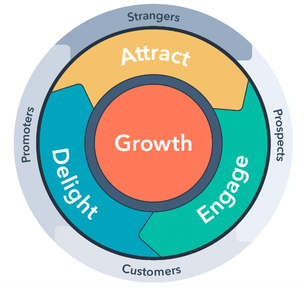 5 Marketing Techniques That Turn Your Funnel Into A Flywheel.