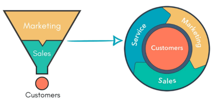 Funnel vs Flywheel: What’s The Difference and Why It Matters.