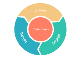 Funnel vs Flywheel: What’s The Difference and Why It Matters.