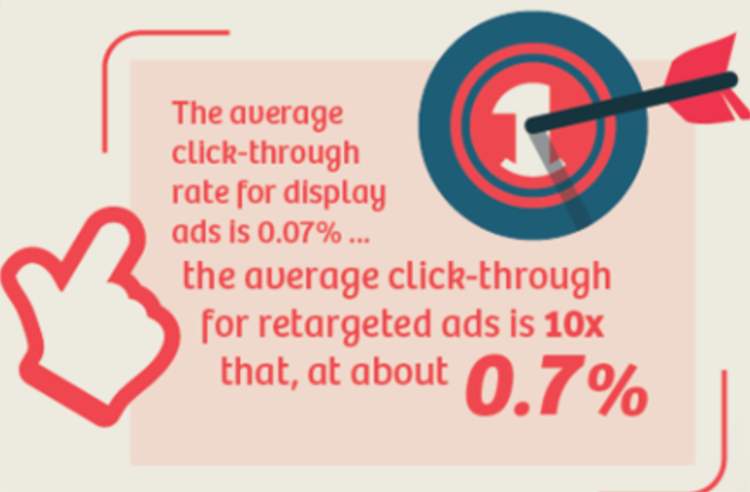 click through for display ads.