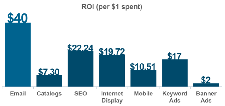 ROI statistics.