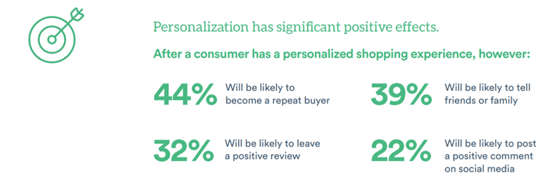 personalisation statistics.