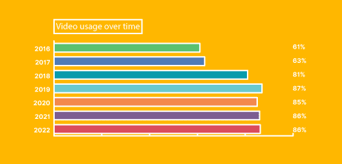 video usage over time.