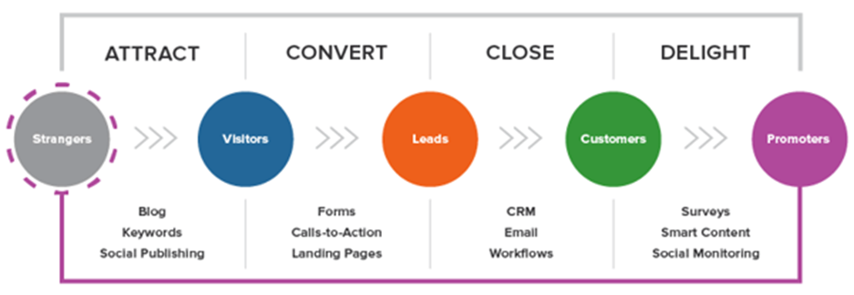 marketing funnel.