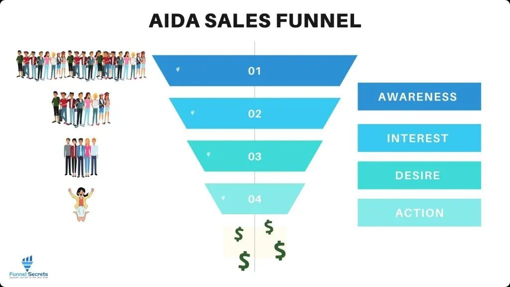 B2B Sales funnel.