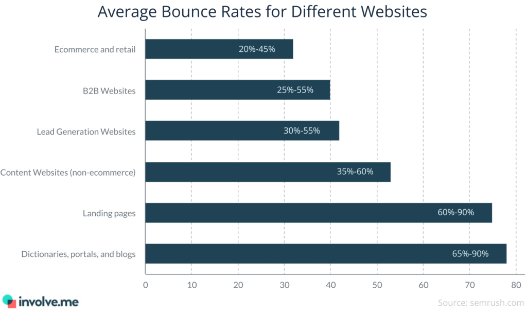 average bounce rates.