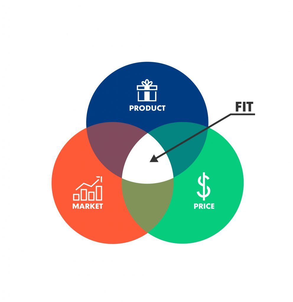 product market fit.