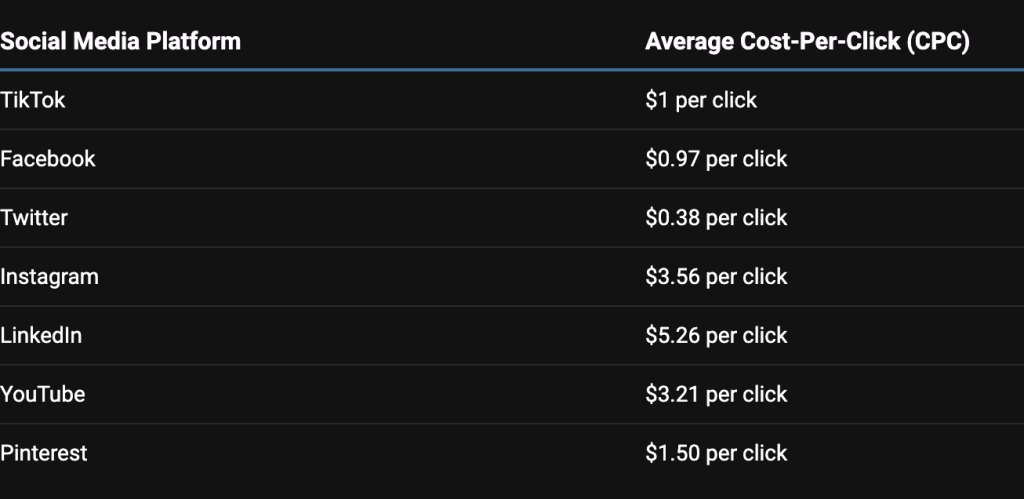 social media and cost-per-click.