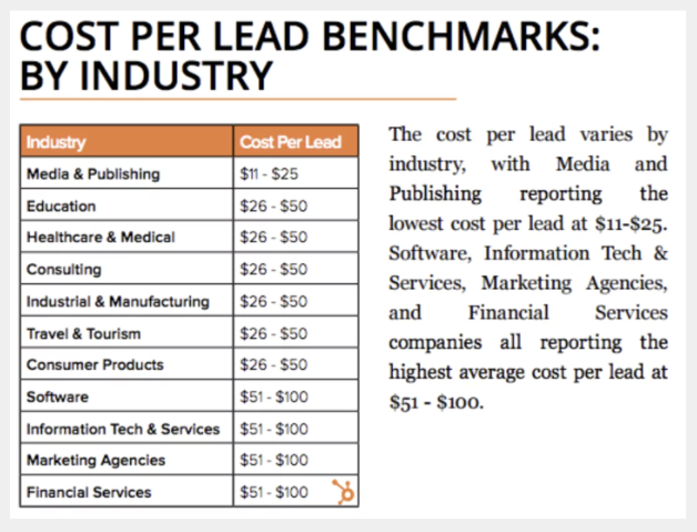 cost per lead.